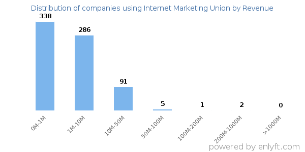 Internet Marketing Union clients - distribution by company revenue
