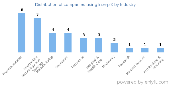 Companies using InterplX - Distribution by industry