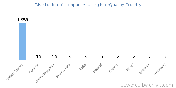 InterQual customers by country