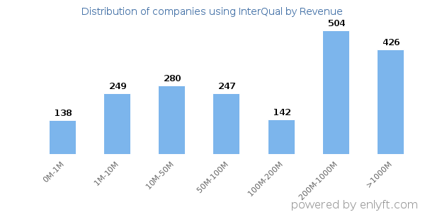 InterQual clients - distribution by company revenue