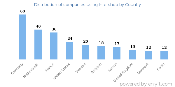 Intershop customers by country