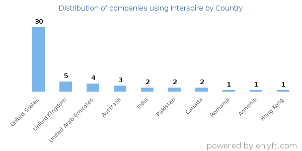 Interspire customers by country