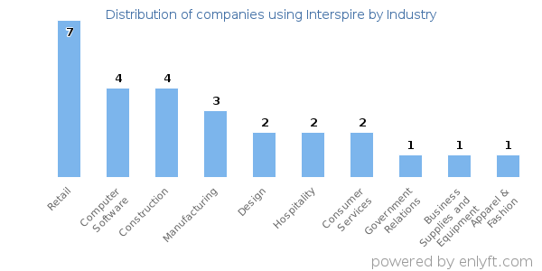 Companies using Interspire - Distribution by industry