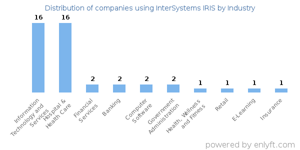 Companies using InterSystems IRIS - Distribution by industry