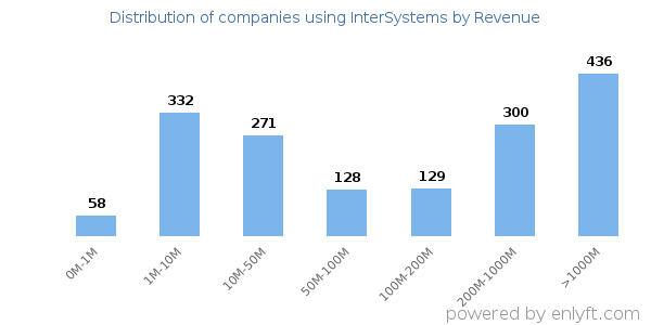 InterSystems clients - distribution by company revenue