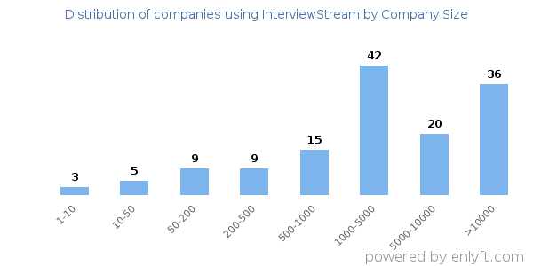 Companies using InterviewStream, by size (number of employees)