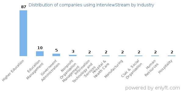 Companies using InterviewStream - Distribution by industry