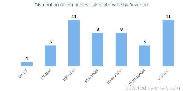 Interwrite clients - distribution by company revenue