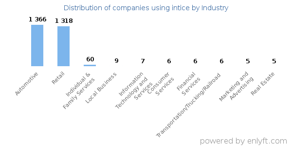 Companies using intice - Distribution by industry