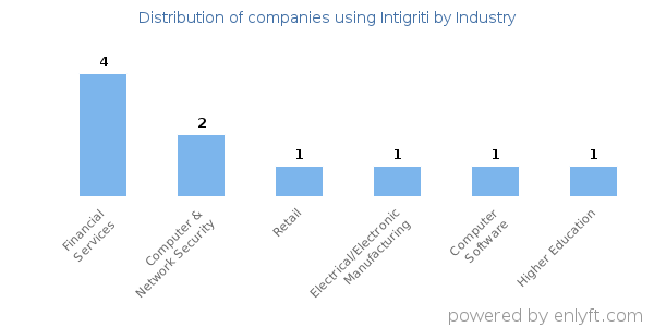 Companies using Intigriti - Distribution by industry