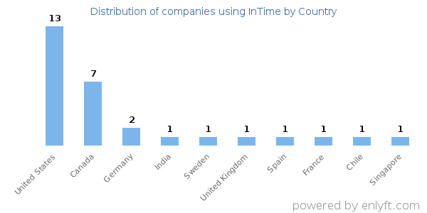 InTime customers by country