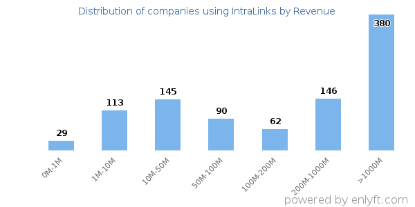 IntraLinks clients - distribution by company revenue