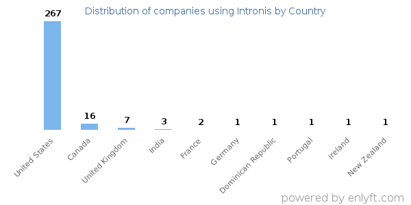 Intronis customers by country