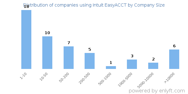 Companies using Intuit EasyACCT, by size (number of employees)