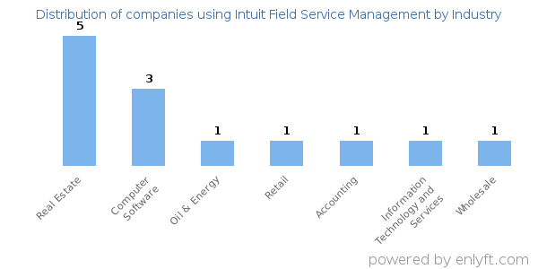 Companies using Intuit Field Service Management - Distribution by industry