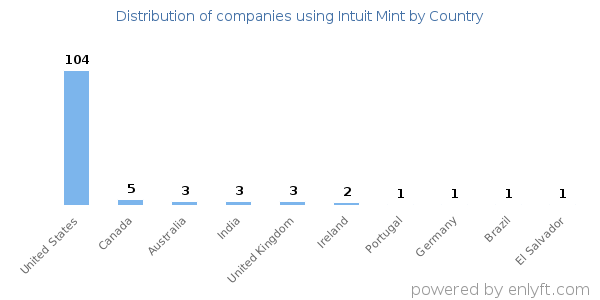 Intuit Mint customers by country