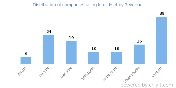 Intuit Mint clients - distribution by company revenue