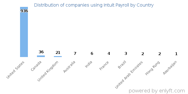 Intuit Payroll customers by country