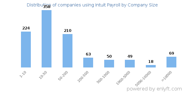 Companies using Intuit Payroll, by size (number of employees)
