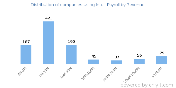 Intuit Payroll clients - distribution by company revenue