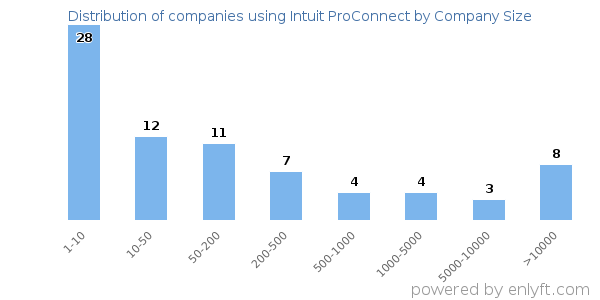 Companies using Intuit ProConnect, by size (number of employees)
