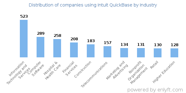 Companies using Intuit QuickBase - Distribution by industry