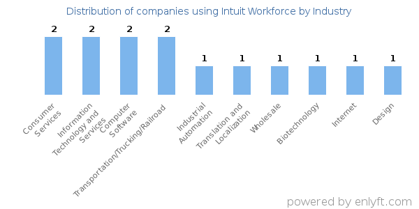 Companies using Intuit Workforce - Distribution by industry