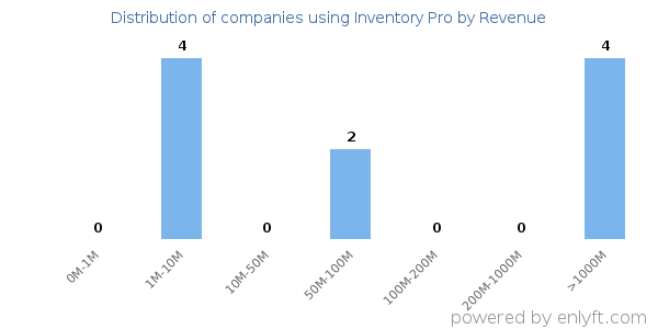 Inventory Pro clients - distribution by company revenue