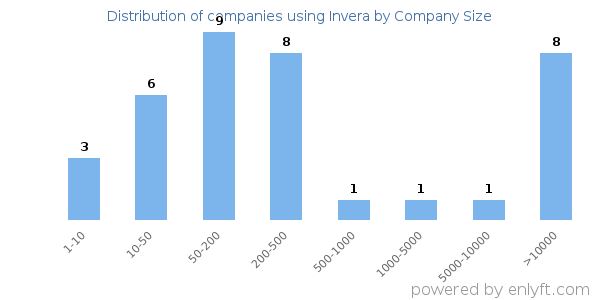 Companies using Invera, by size (number of employees)
