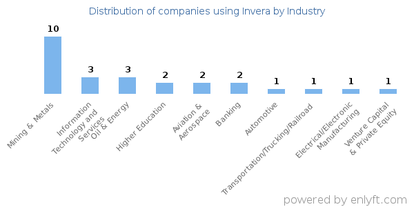 Companies using Invera - Distribution by industry