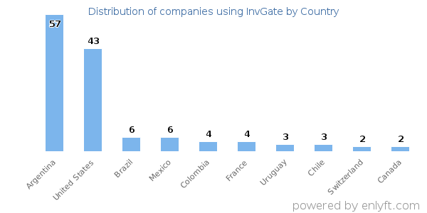 InvGate customers by country