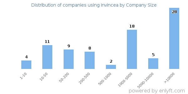 Companies using Invincea, by size (number of employees)
