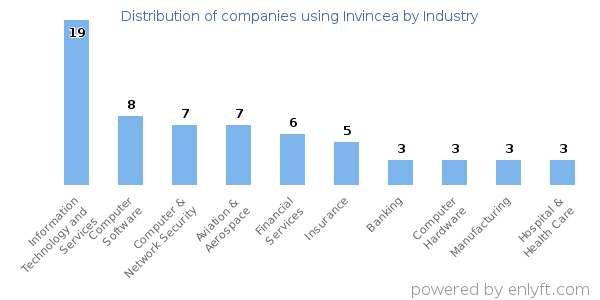Companies using Invincea - Distribution by industry
