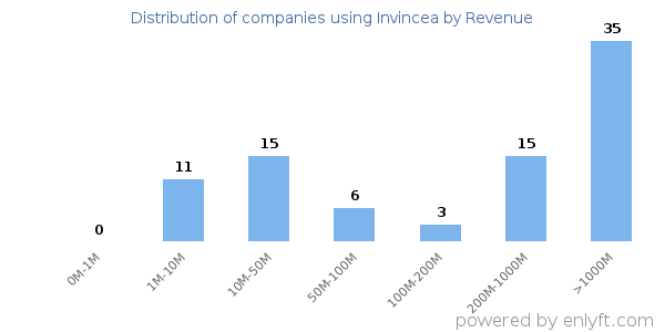Invincea clients - distribution by company revenue
