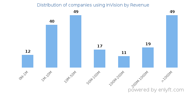 InVision clients - distribution by company revenue
