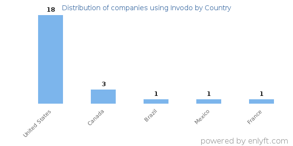 Invodo customers by country