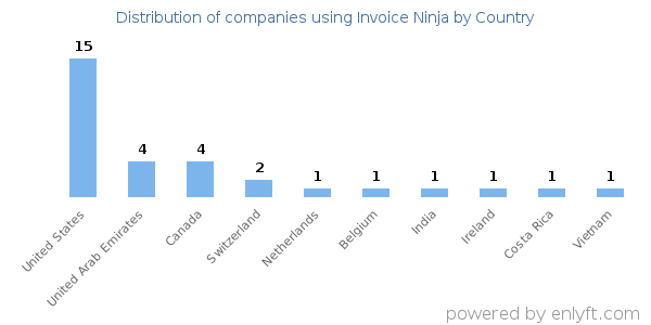 Invoice Ninja customers by country