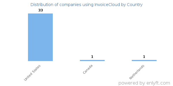 InvoiceCloud customers by country