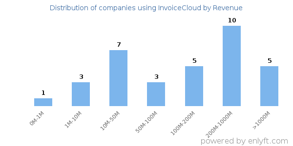 InvoiceCloud clients - distribution by company revenue