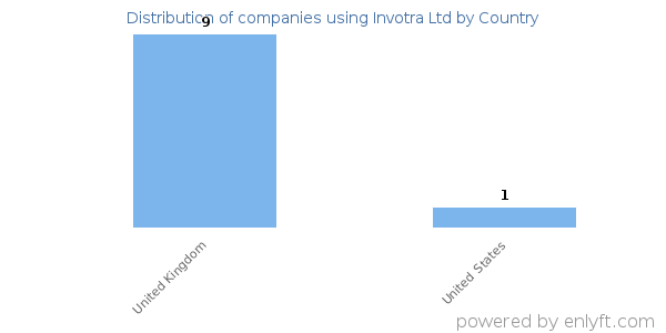 Invotra Ltd customers by country