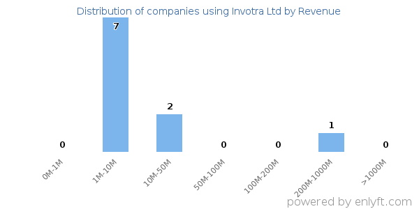 Invotra Ltd clients - distribution by company revenue