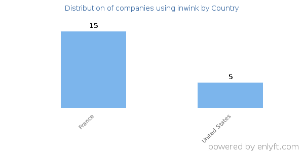 inwink customers by country
