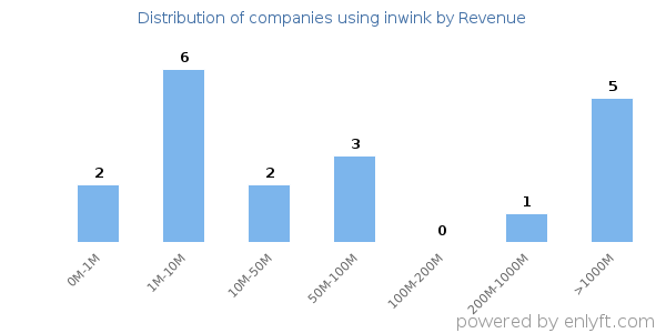 inwink clients - distribution by company revenue