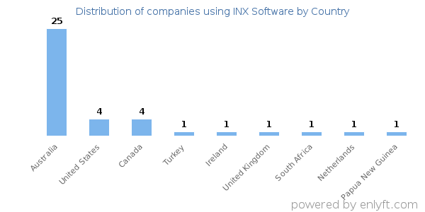 INX Software customers by country