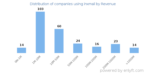 inxmail clients - distribution by company revenue