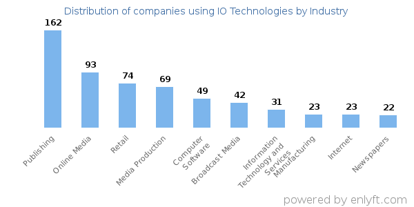 Companies using IO Technologies - Distribution by industry