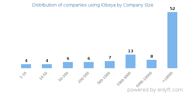 Companies using iObeya, by size (number of employees)