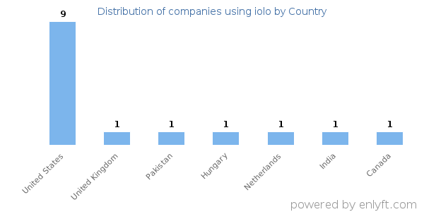 iolo customers by country