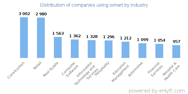 Companies using iomart - Distribution by industry