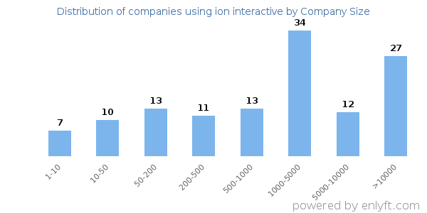 Companies using ion interactive, by size (number of employees)